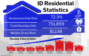 Graphic of ID Residential Statistics showing various housing data for Idaho including a homeownership rate of 72.3%, total housing units at 751,859, and a median gross rent of $1,138, along with a breakdown of housing value percentages in different price ranges.