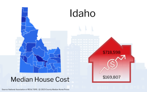 Graphic showing Idaho map with a red house icon indicating the median house cost of $718,598, alongside an upward trending arrow and a smaller figure of $169,807.